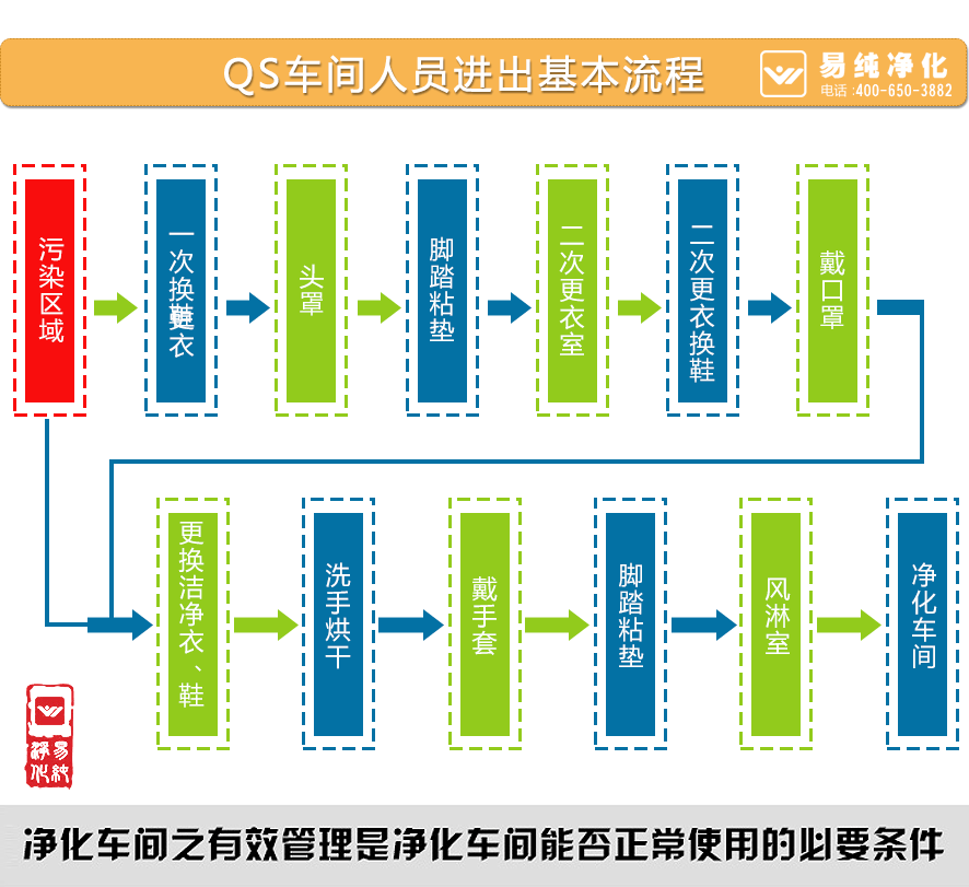 QS車間人員進出基本流程.gif