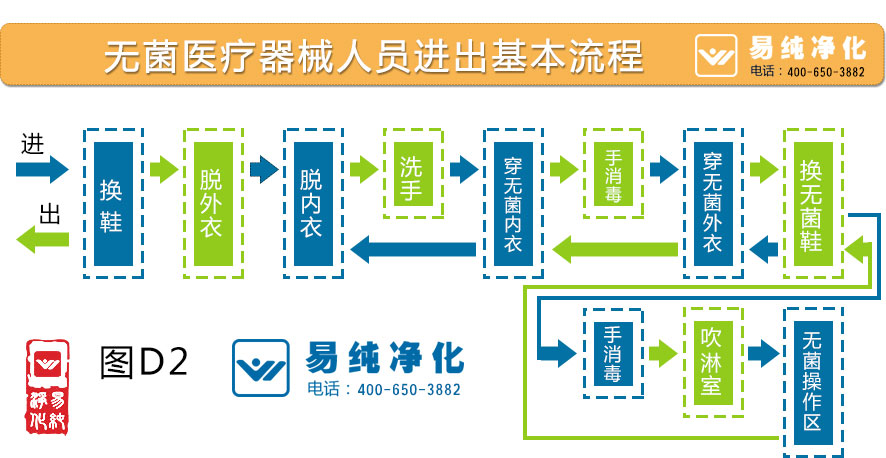 無菌醫療器械人員進出基本流程圖2.jpg