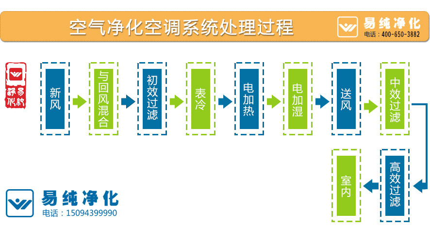 空氣凈化空調系統處理過程.jpg